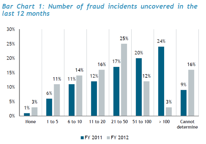 Fraud Incidents 