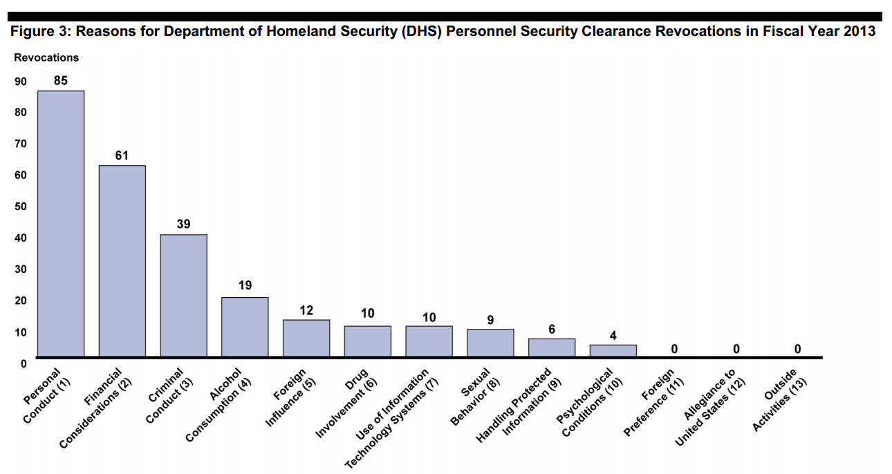 DHS 2013 Security Clearances Revoked